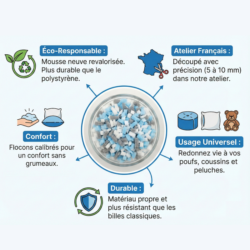 Mousse de rembourrage en flocons de polyuréthane caractéristiques